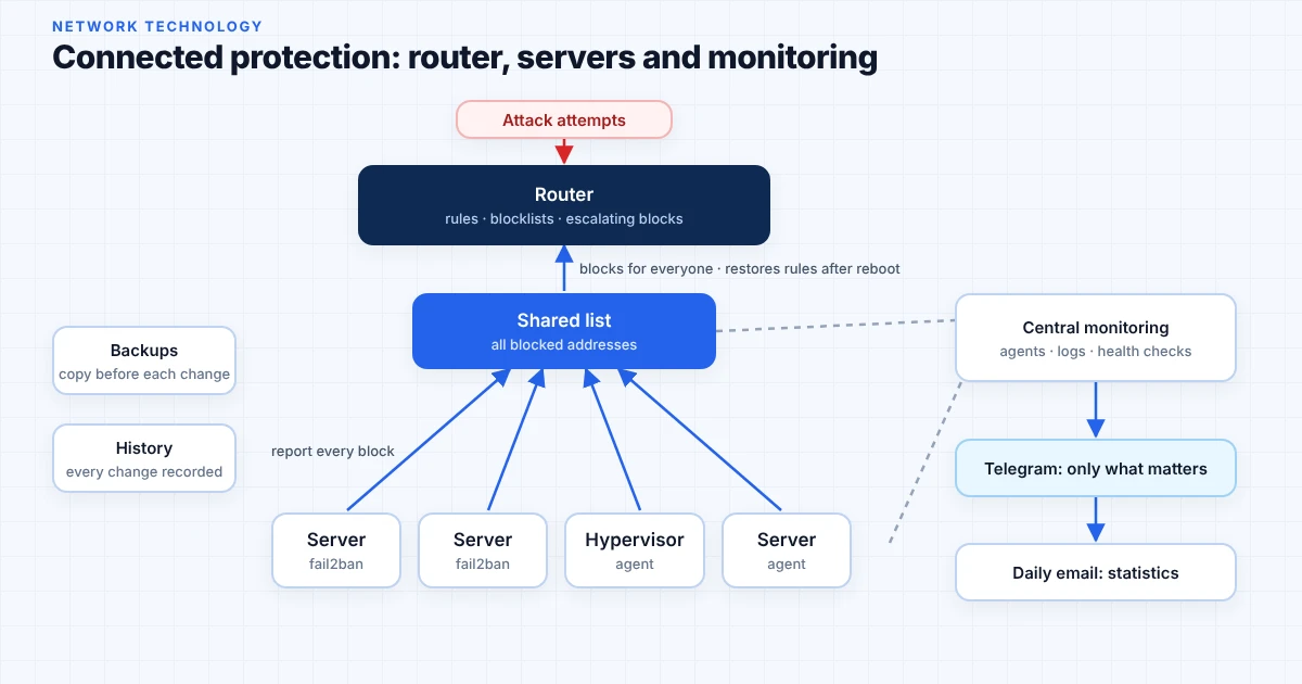 Diagram: router, shared list of blocked addresses, servers, monitoring and Telegram alerts