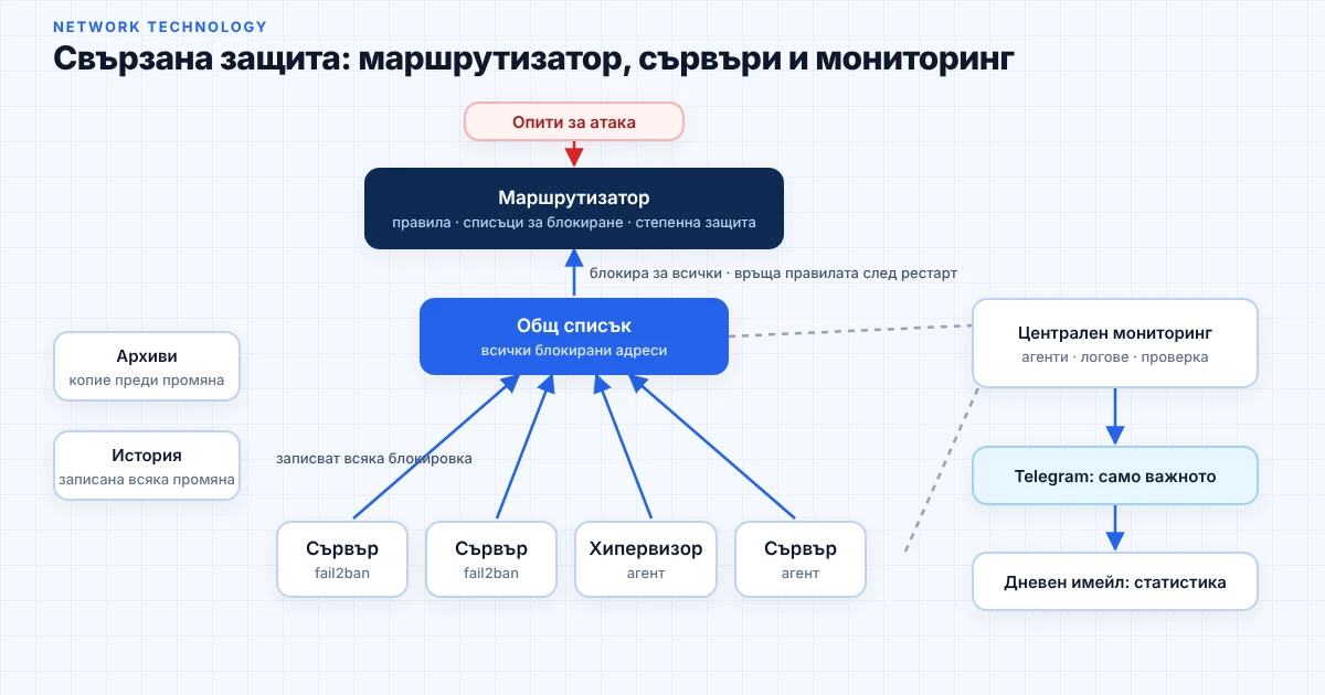 Схема: маршрутизатор, общ списък на блокираните адреси, сървъри, мониторинг и известия в Telegram