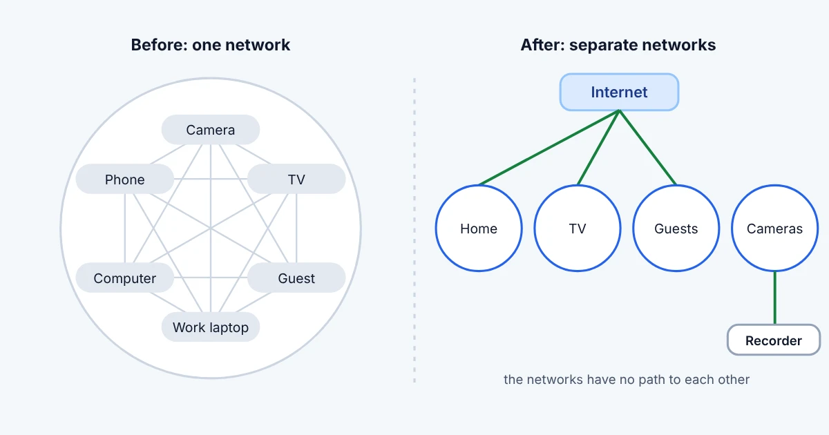 Diagram: before, all devices are on one network; after, they are on separate networks with no path between them