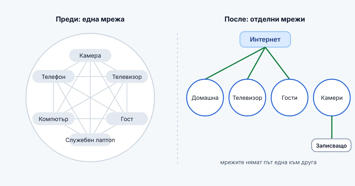 Схема: преди всички устройства са в една мрежа, после са в отделни мрежи без път една към друга