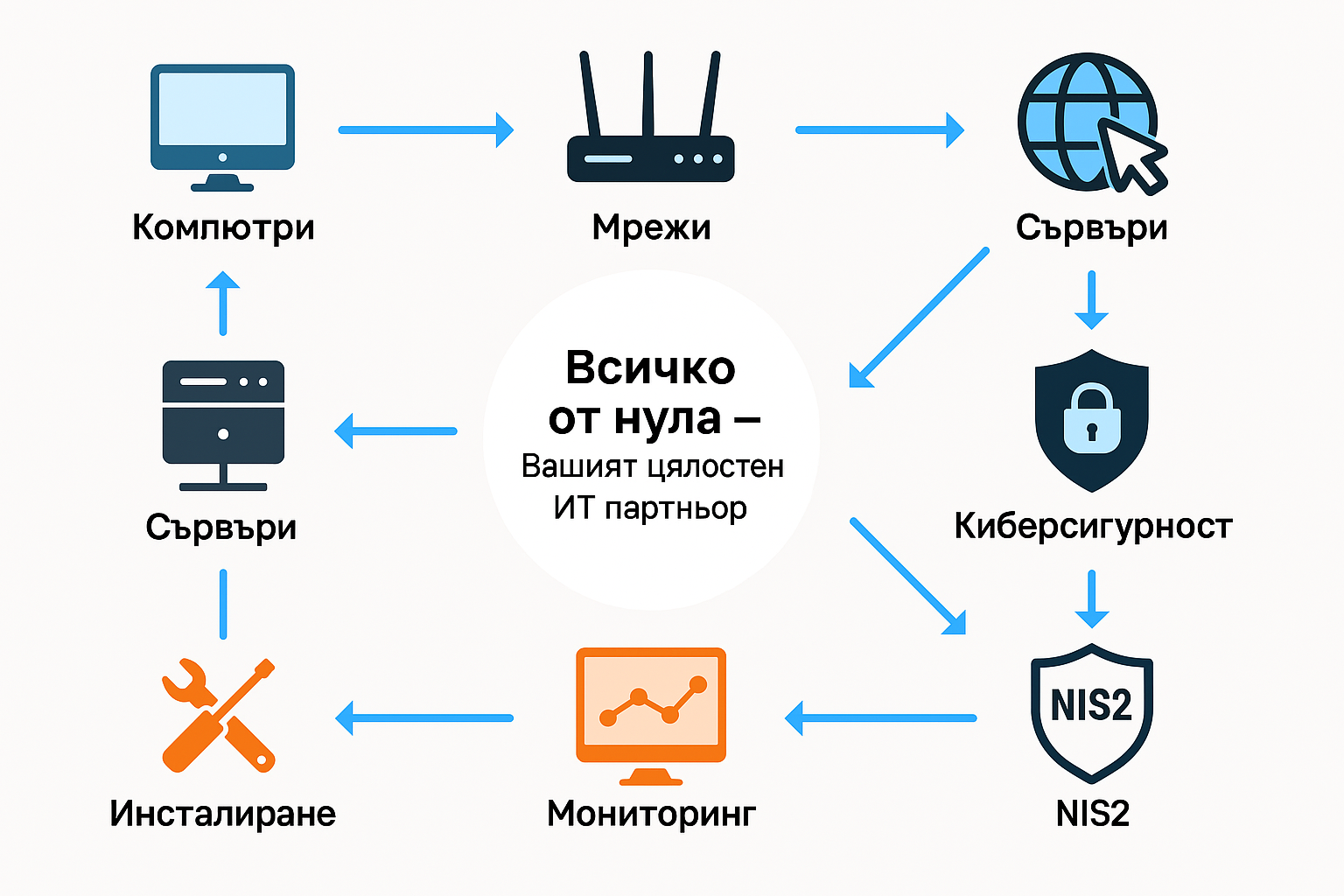 ИТ решение от нулата