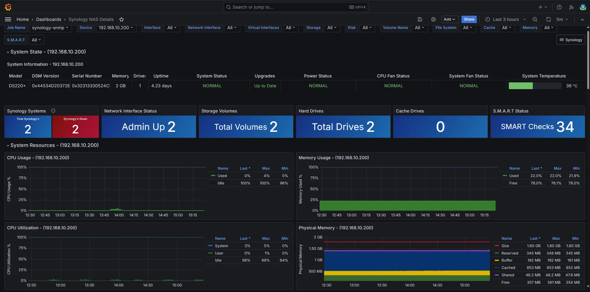 Панел за мониторинг на Synology NAS с показатели за натоварване