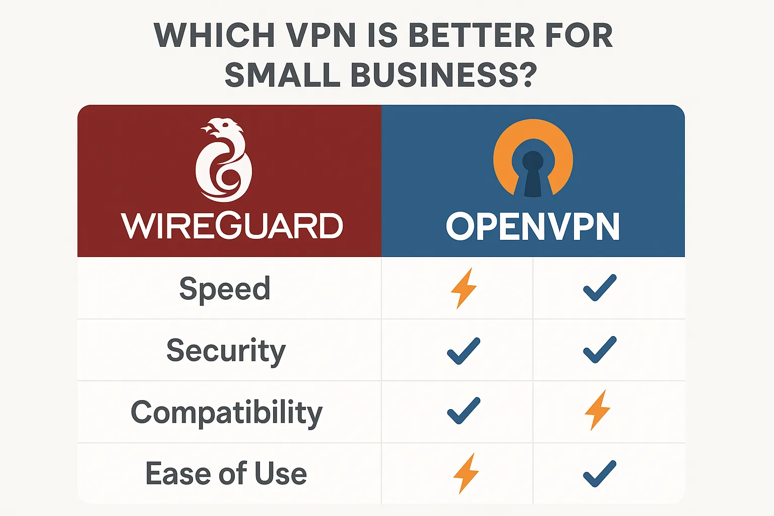 Инфографика: сравнение WireGuard срещу OpenVPN за малък бизнес (скорост, сигурност, настройка)