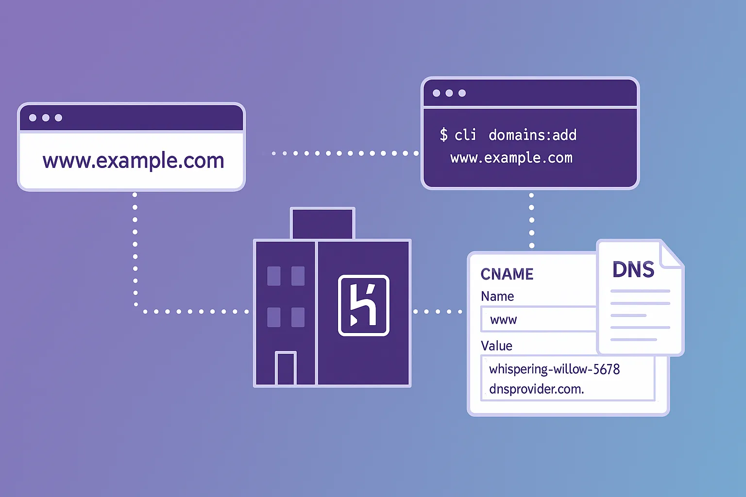 Как да свържем домейн от SuperHosting с Heroku приложение