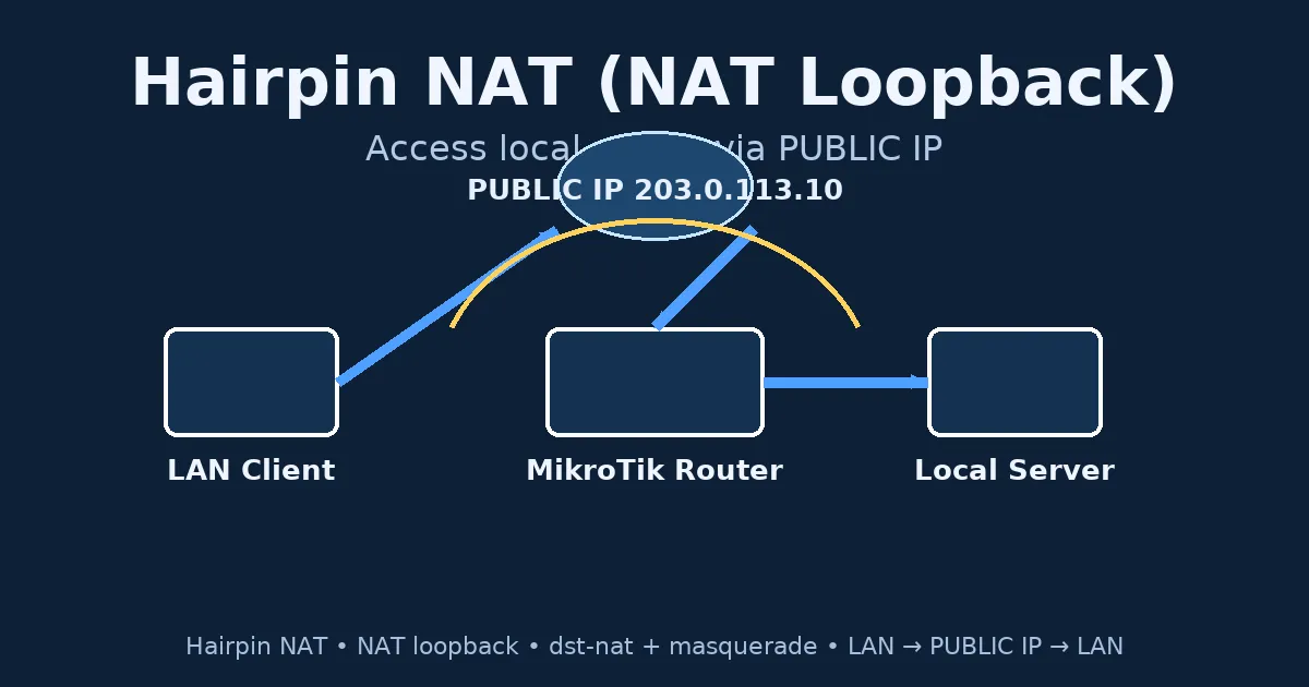 MikroTik Hairpin NAT (NAT loopback) – настройка стъпка по стъпка