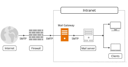 Пощенска инфраструктура с Mail Gateway защита