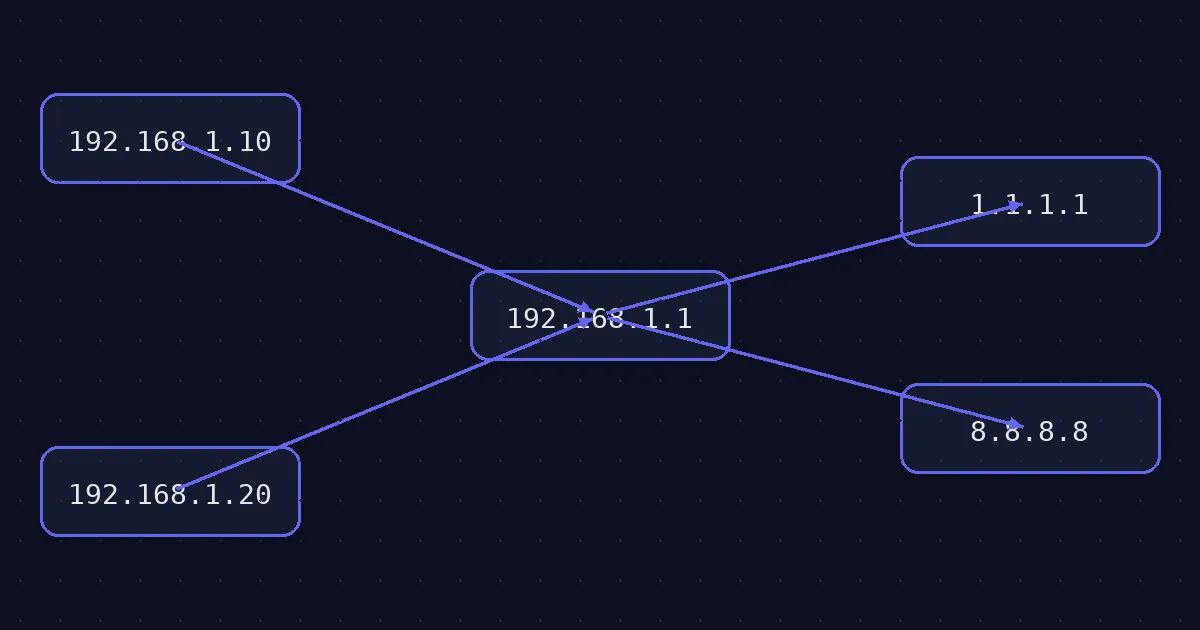 Диаграма: LAN клиенти → MikroTik DNS кеш → публични резолвери (Cloudflare/Google)