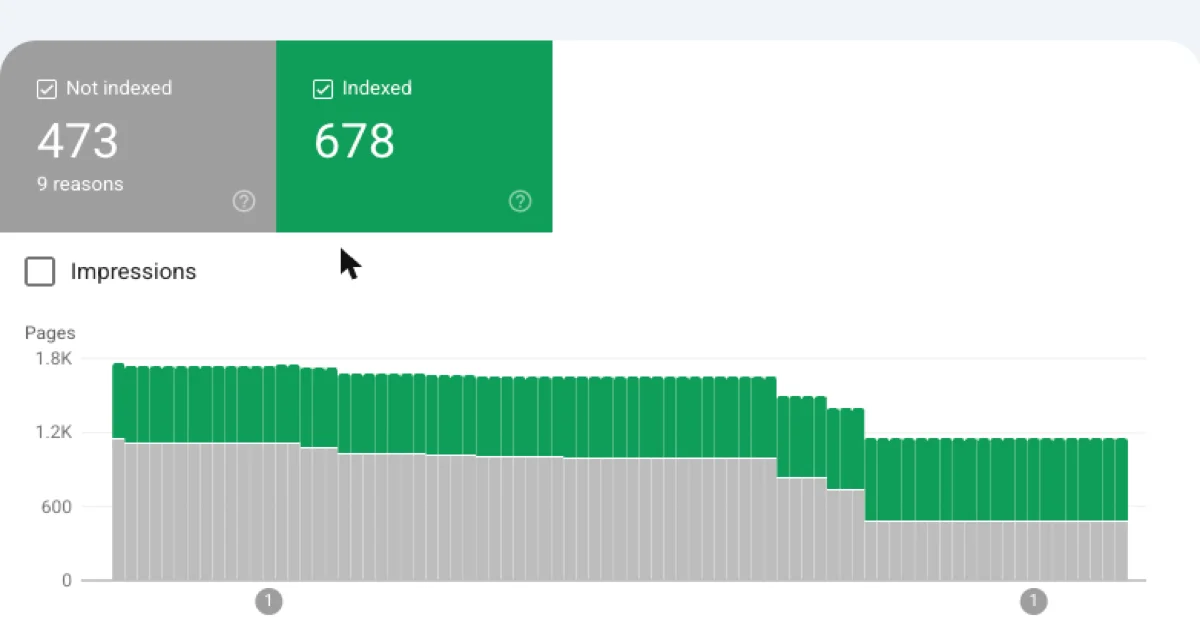 Google Search Console — индексацията на страниците расте постепенно в продължение на месеци