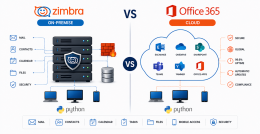 Zimbra vs Microsoft 365 — собствен мейл сървър или облачен абонамент